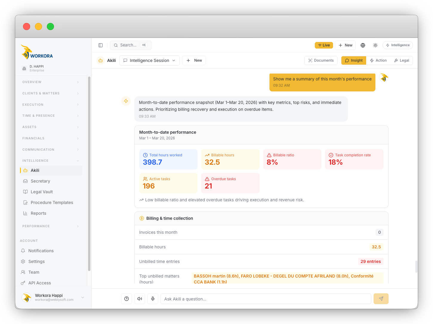Workora AI intelligence session showing monthly performance summary